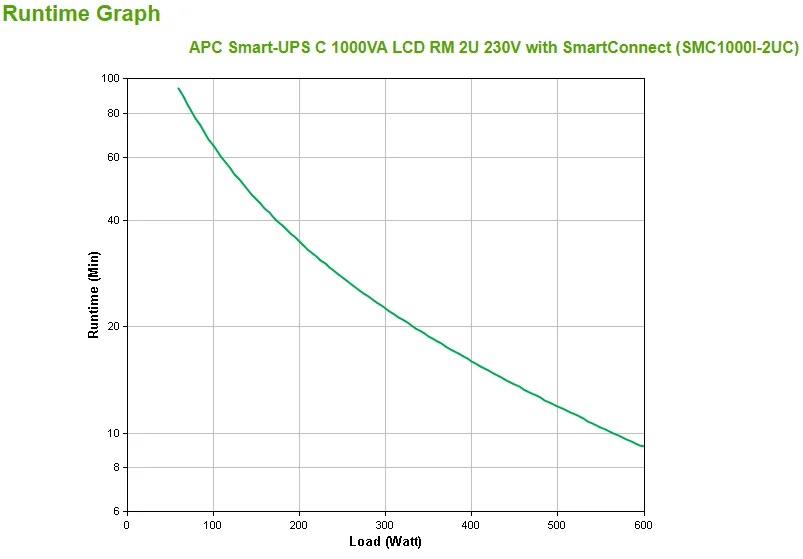 APC Smart-UPS C, Line Interactive, 1000VA, Rackmount 2U, 230V, 4x IEC C13 outlets, SmartConnect port, USB and Serial com - Image 3