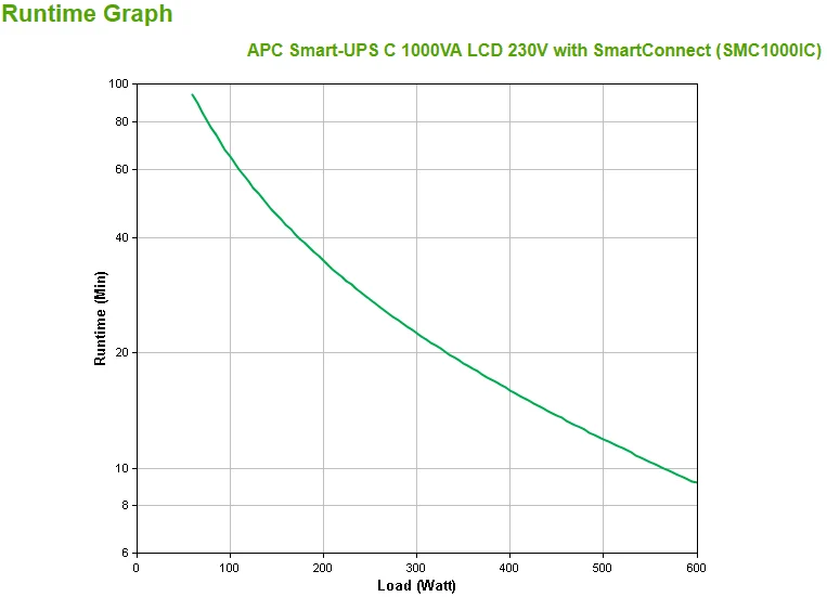 APC Smart-UPS C, Line Interactive, 1000VA, Tower, 230V, 8x IEC C13 outlets, SmartConnect port, USB and Serial communicat - Image 3