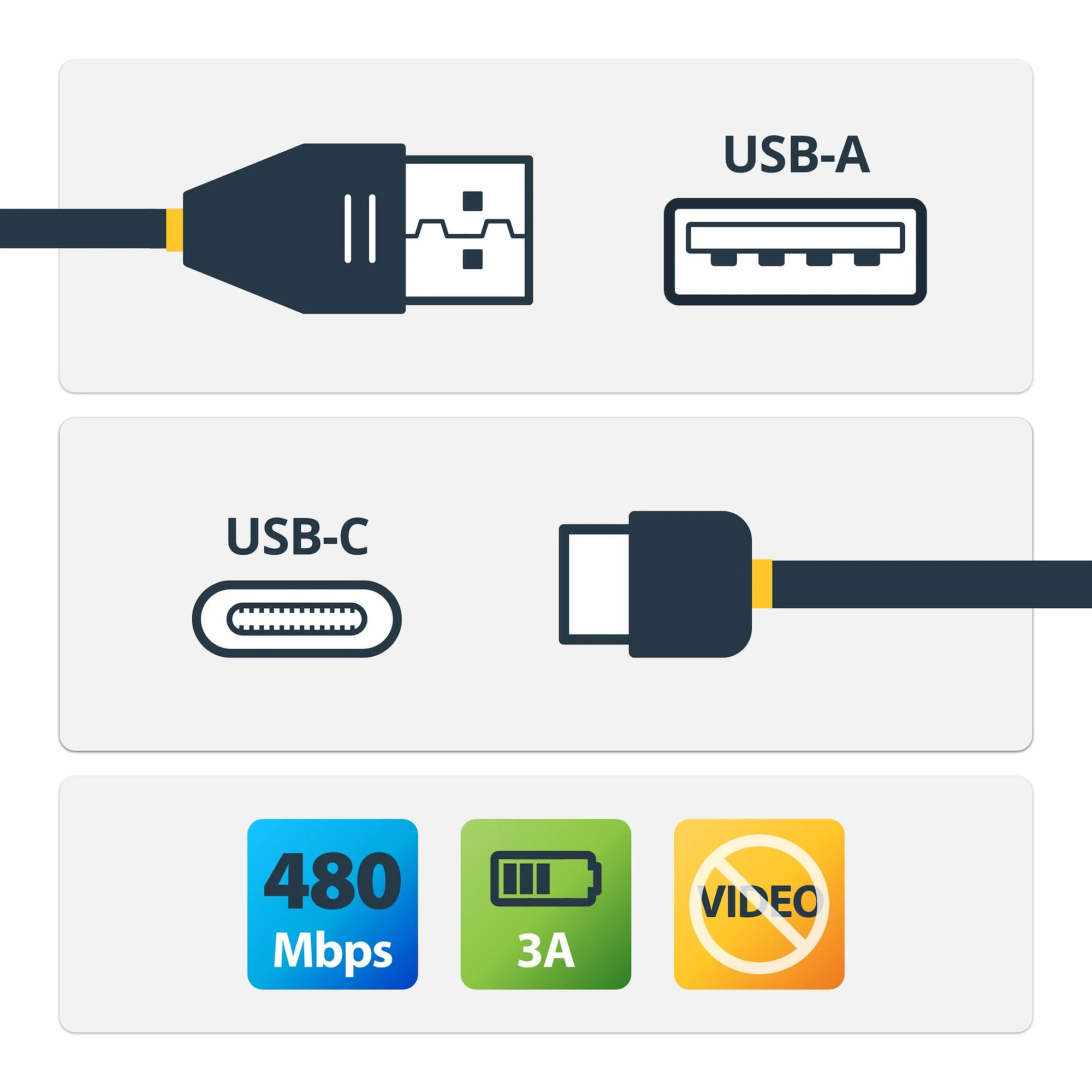 StarTech.com 6.6ft (2m) USB-A to USB-C Charging Cable, Charge & Sync, 3A, USB 2.0, USB-IF Certified - USB Charging Cord - Image 2